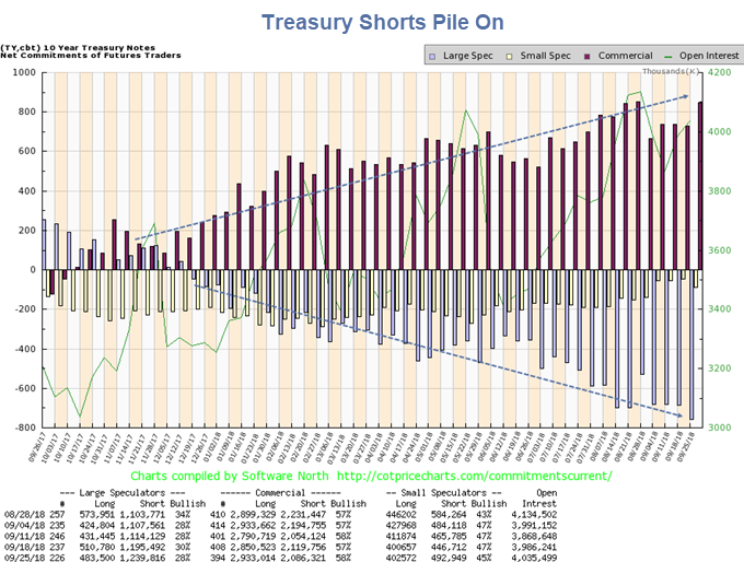 Treasury Shorts Pile On