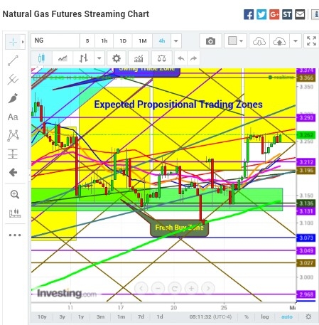 Natural Gas 4 Hr Cart: Expected Propositional Trading Zones 