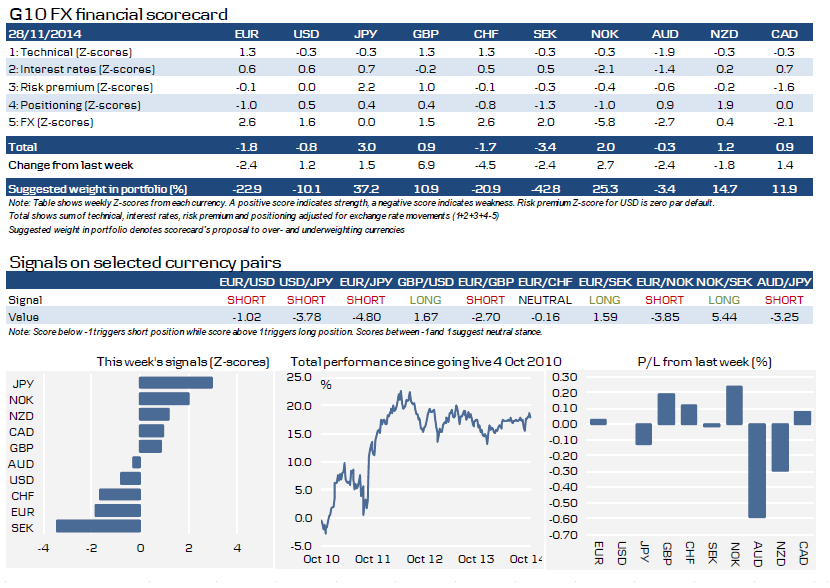 G10 FX Financial Scorecard and Selected Signals