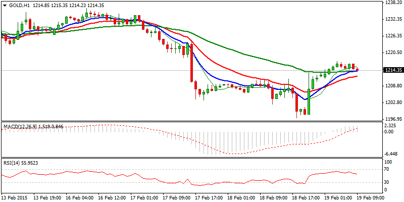 XAU/USD Hourly Chart