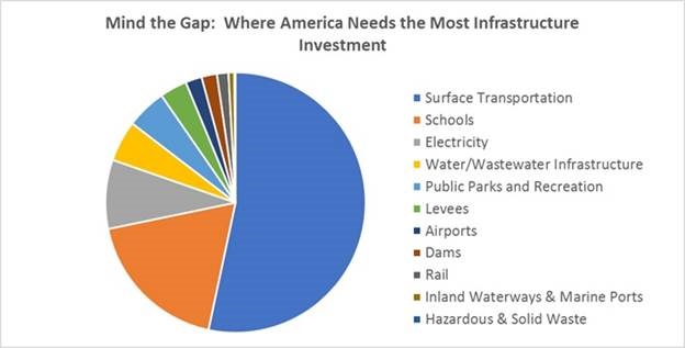 Infrastructure Needs