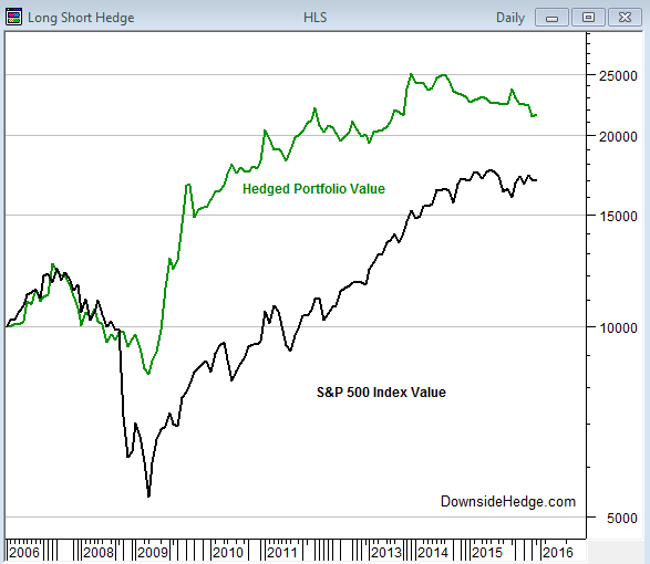Hedge a portfolio by shorting stocks