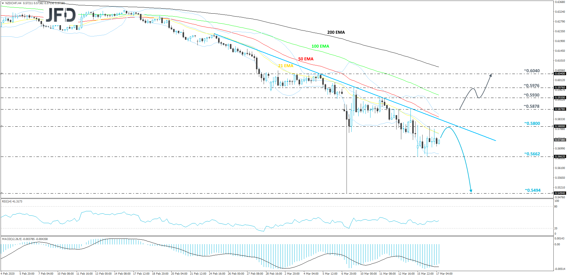 NZD/CHF 4-hour chart technical analysis