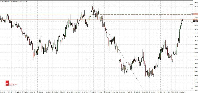 NZD/CAD Daily Chart