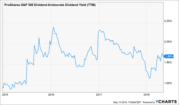 ProShares S&P500 Dividend