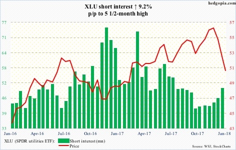 XLU short interest