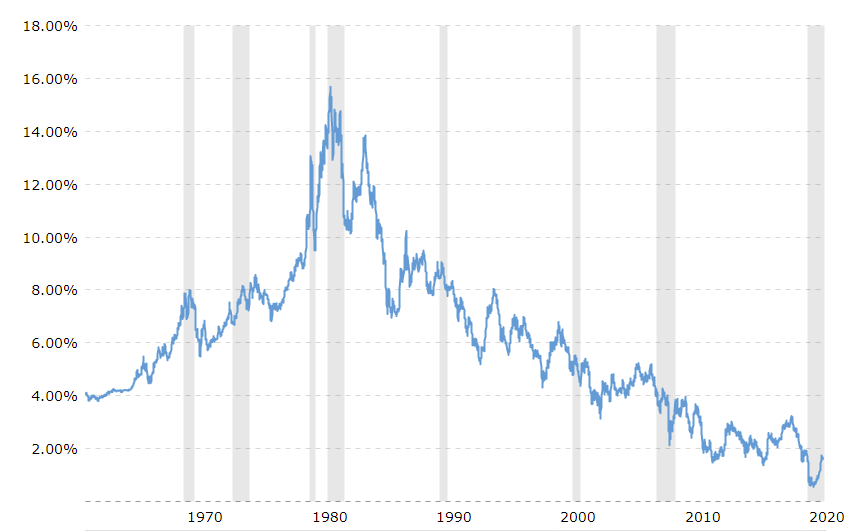 10Y UST Historical Chart 1960-2021