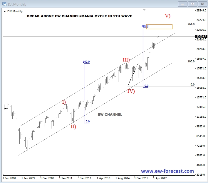 DJIA Chart