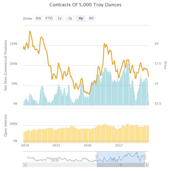 Silver Contracts Of 5000 Troy Ounces