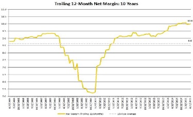 S&P 500 Chart