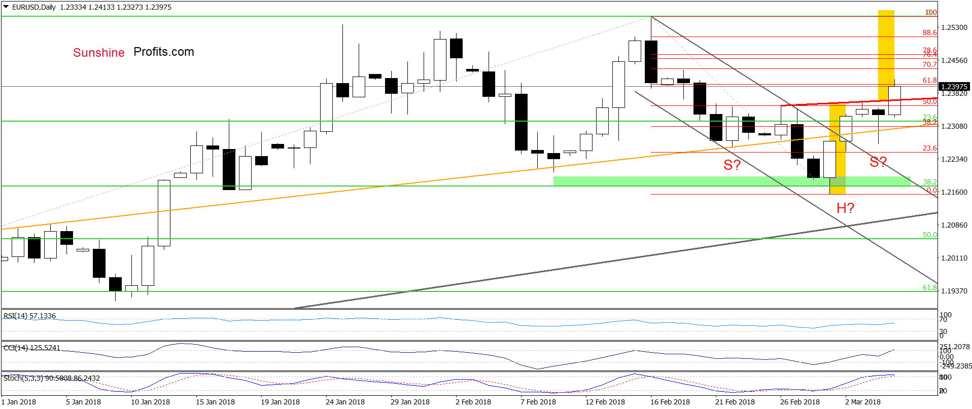 EUR/USD Dailly Chart