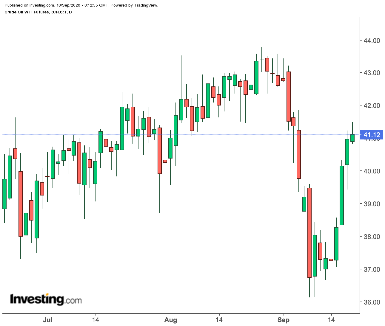 Oil Daily