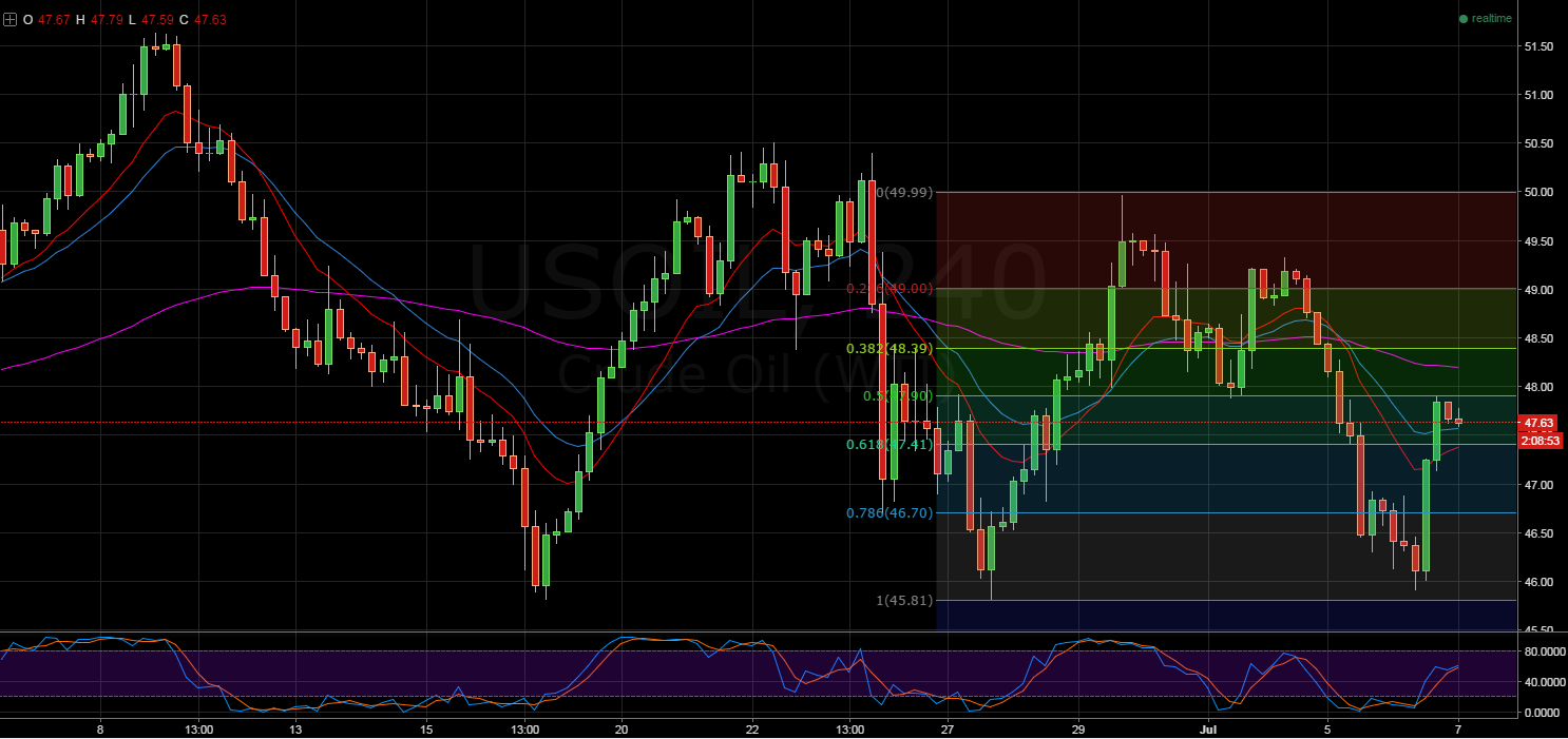 Crude Oil 4-Hour Chart