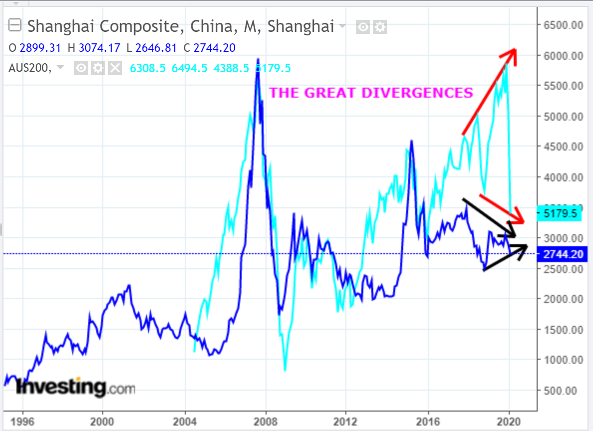 Shanghai Composite Monthly Chart