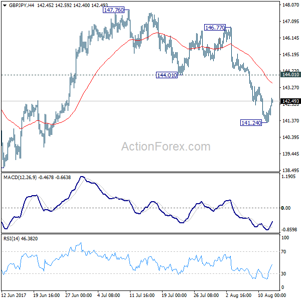 GBP/JPY H4 Chart