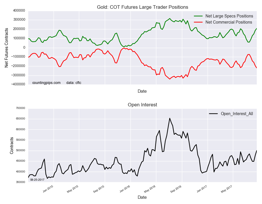 Gold COT Futures Large Trader Positions