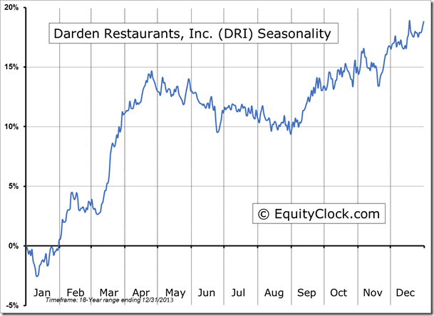 Darden Restaurants