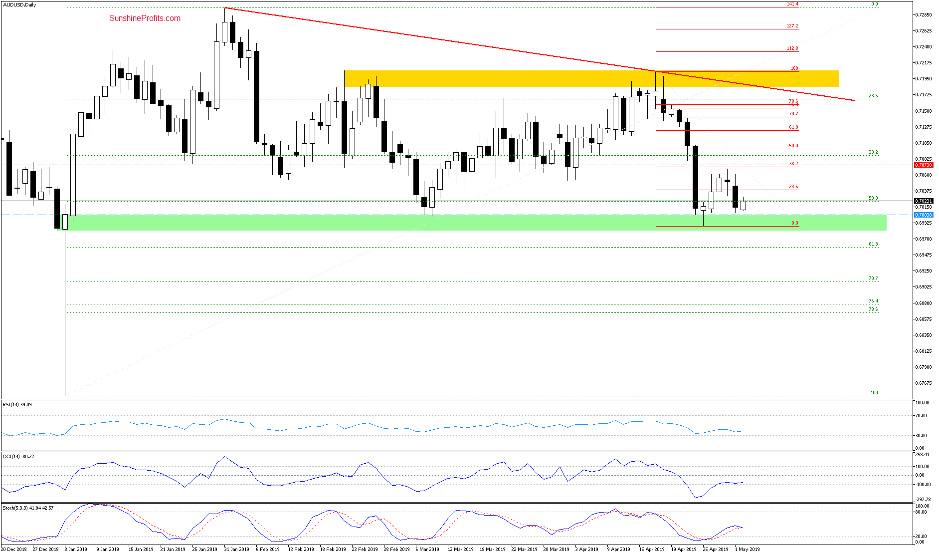 AUD/USD