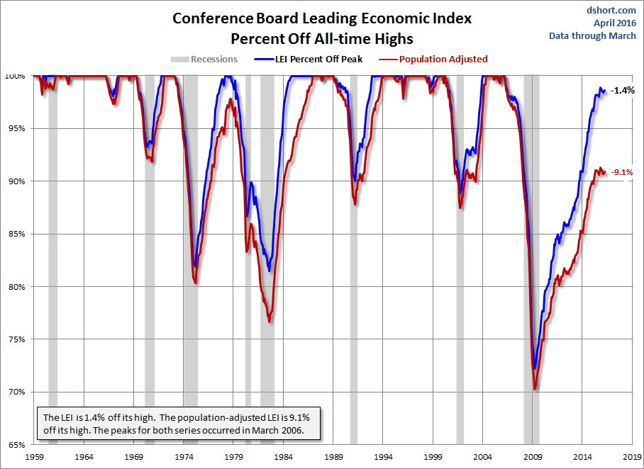 The Conference Board's Leading Economic Index Adjusted For ...