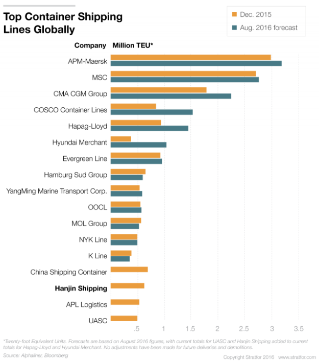 Worlds Top Container Shipping Lines