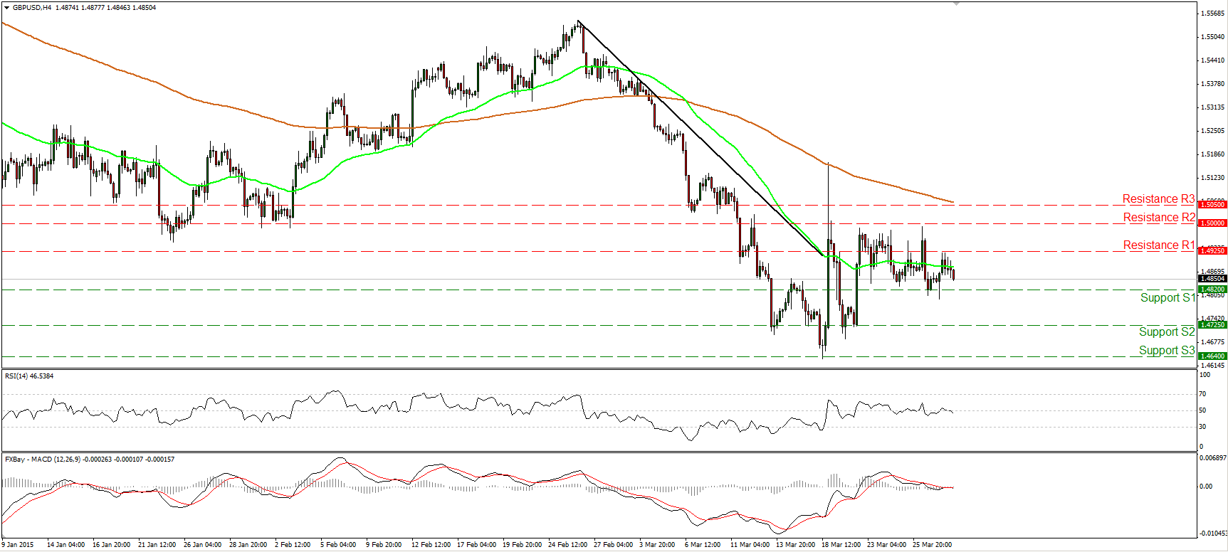 GBP/USD 4 Hourly Chart