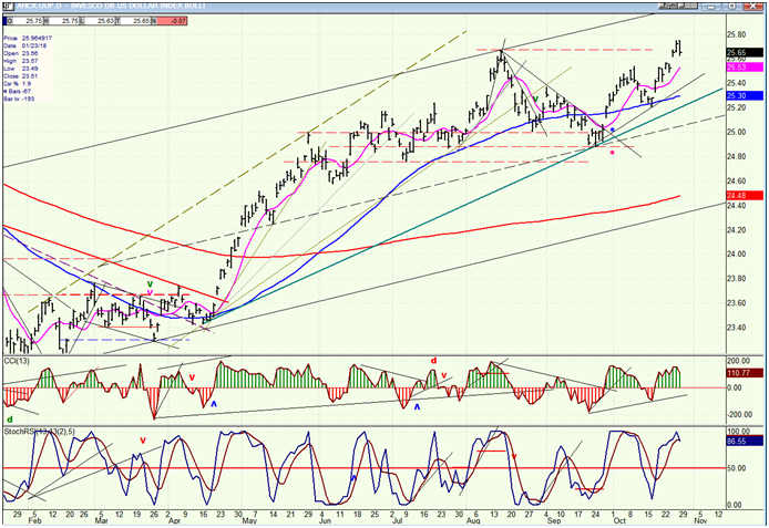 UUP (dollar ETF) daily