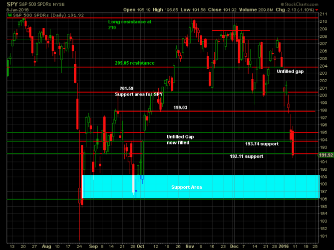 SPY Daily Chart