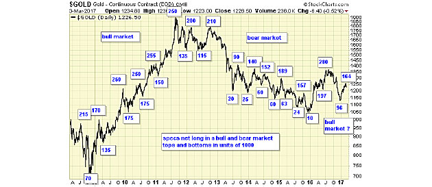 Gold Daily Chart