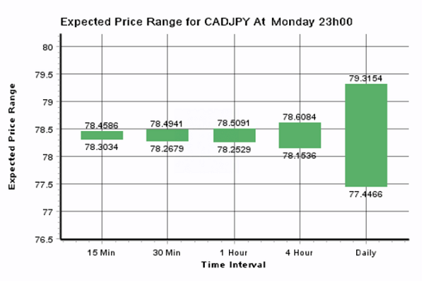 Price Range For CAD/JPY