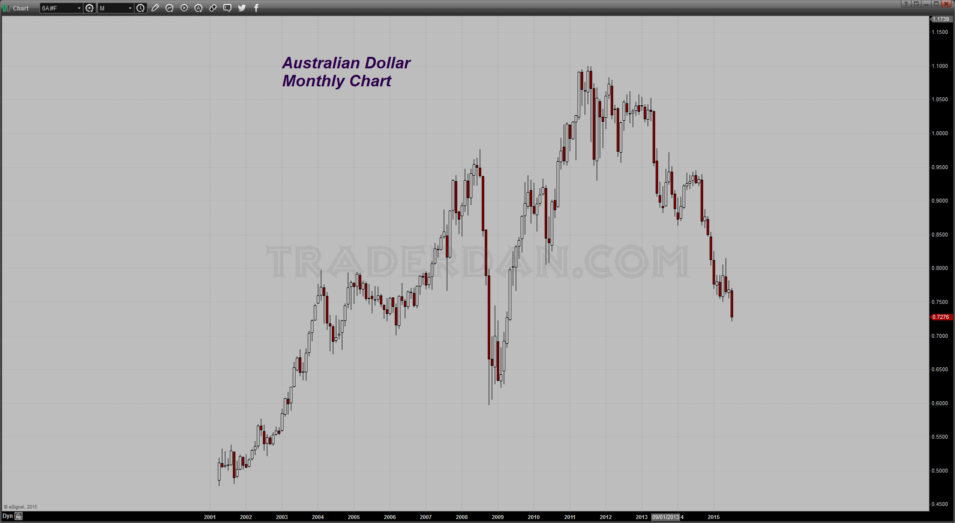 AUS Monthly Chart