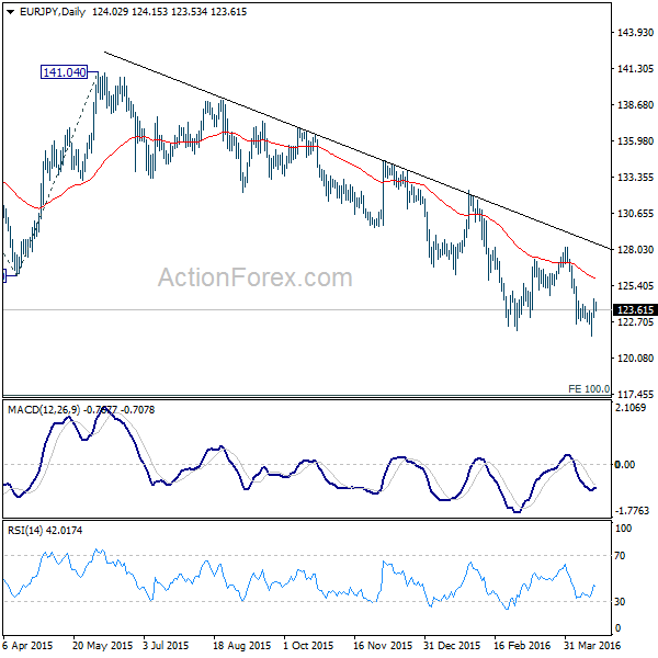 EUR/JPY Daily