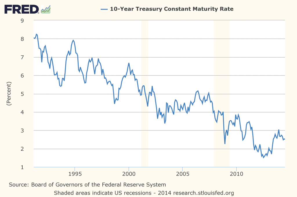 10 Year Treasury Maturity Rate Overview