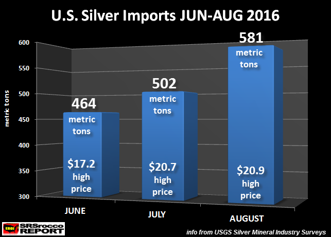 US Silver Imports JUN AUG 2016