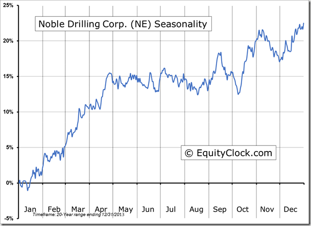 Noble Drilling