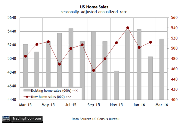 US Home Sales Seasonally Adjusted and Annualized 