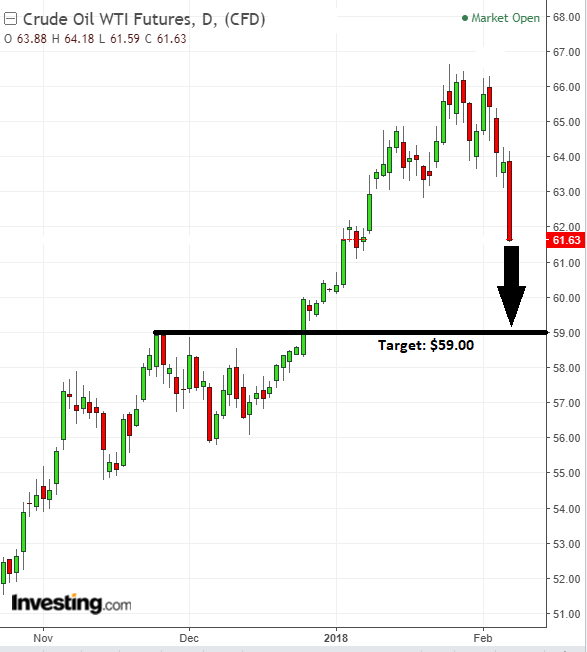 WTI Crude Oil