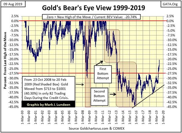 Gold's BEV 1999-2019