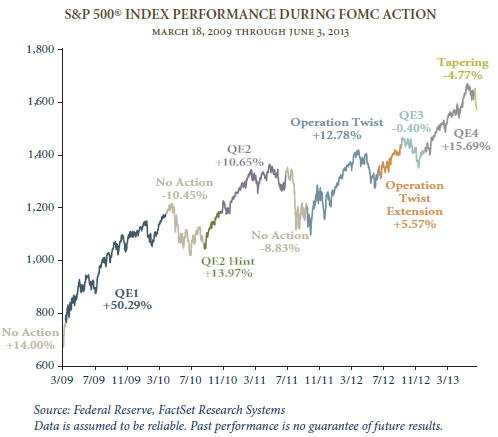 The S&P 500 And The FOMC