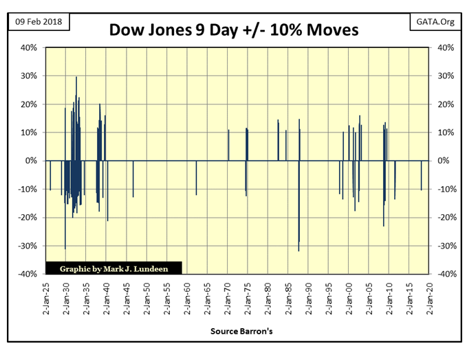 Dow Jones 9 Day +-10% Moves Chart