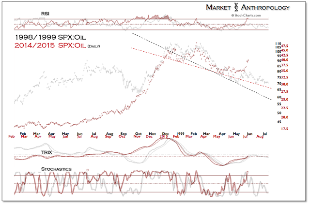 Fig. 3: SPX:Oil 1998/1999 vs 2014/2015
