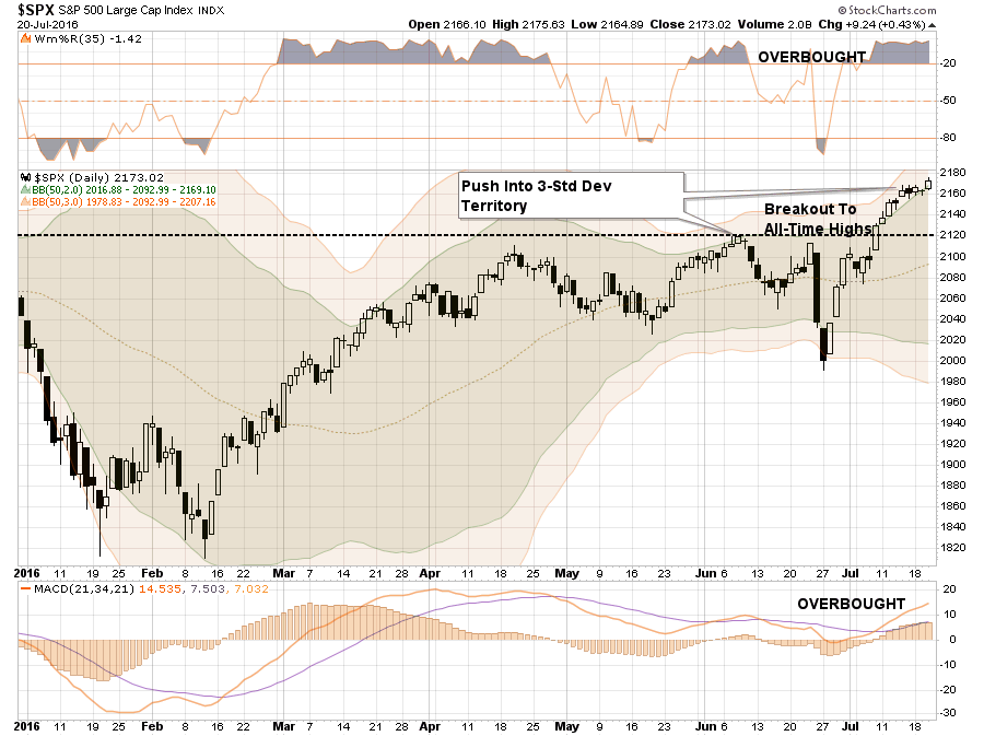 SPX Daily YTD