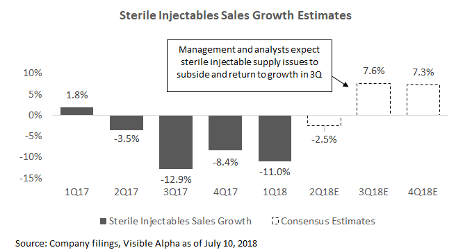 Sterile Injectables Sales Growth Estimates