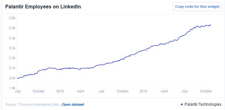 Palantir Employees On LinkedIn