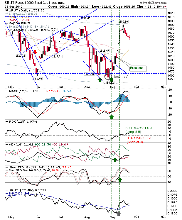 RUT Daily Chart