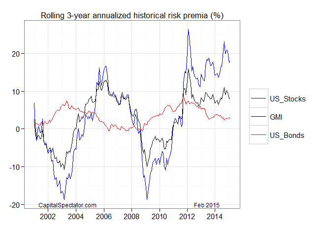 Rolling 3-year annualized historical risk premia