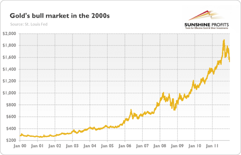 Gold Prices In 2000s.