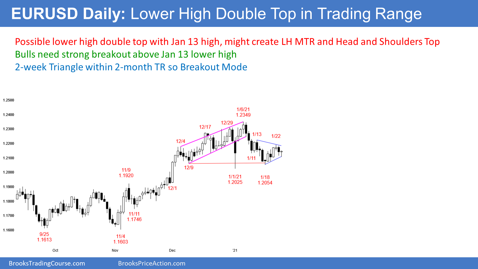 EUR/USD Daily