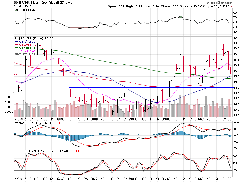 Silver Daily Chart