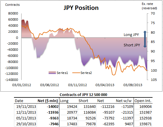 JPY Positions Chart