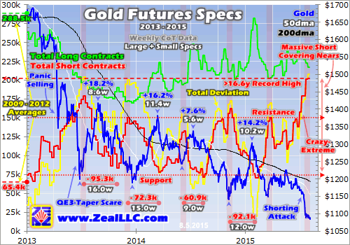 Gold Futures Specs 2013-2015